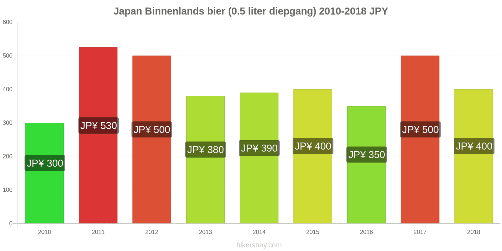 Japan prijswijzigingen Lokaal tapbier (0,5 liter van het vat) hikersbay.com