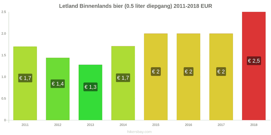 Letland prijswijzigingen Lokaal tapbier (0,5 liter van het vat) hikersbay.com