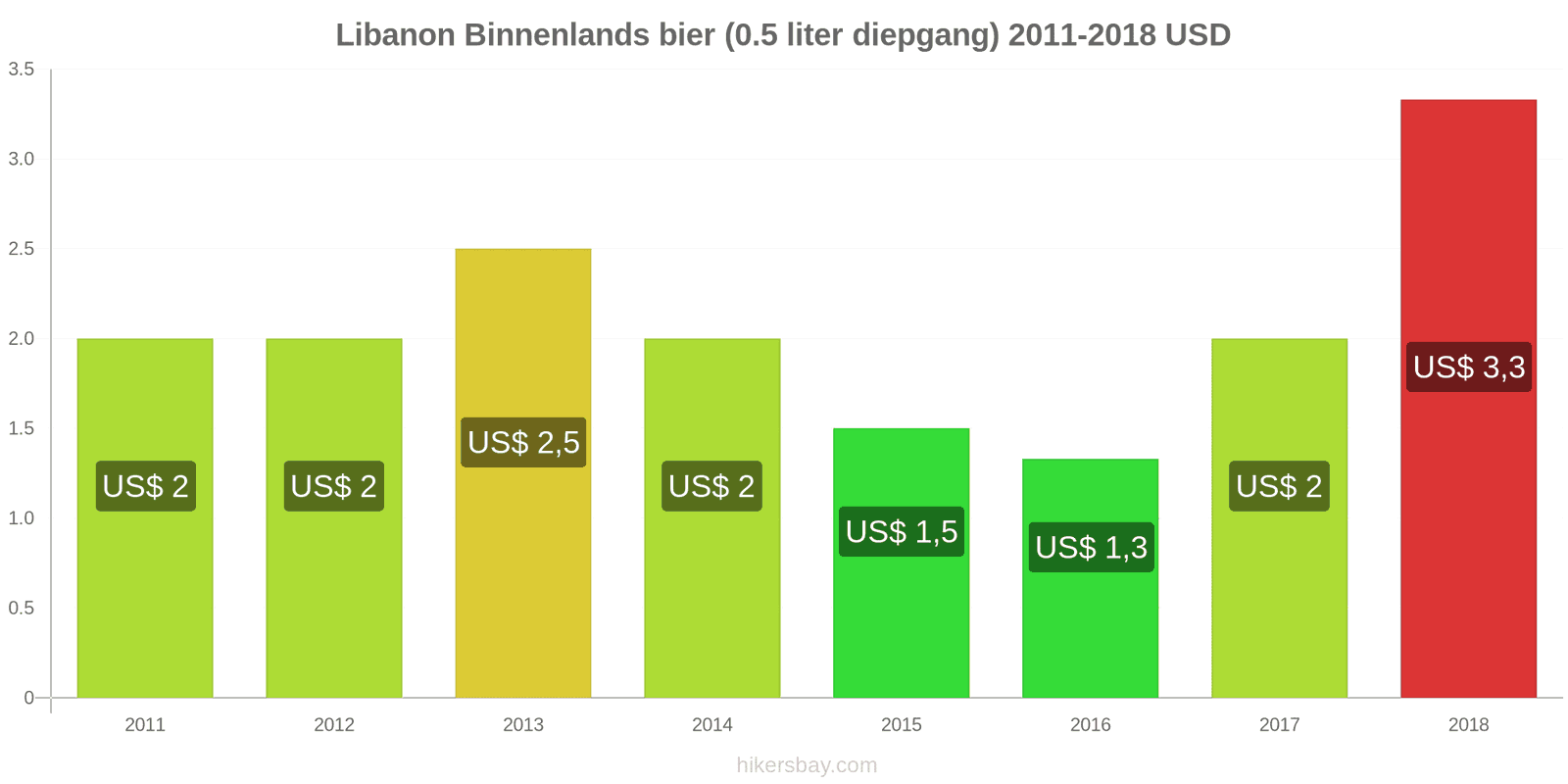 Libanon prijswijzigingen Tapbier (0,5 liter) hikersbay.com