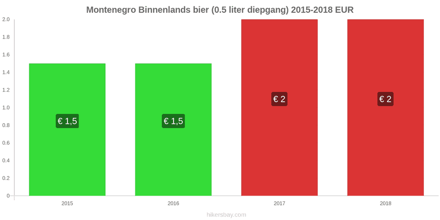 Montenegro prijswijzigingen Lokaal tapbier (0,5 liter van het vat) hikersbay.com