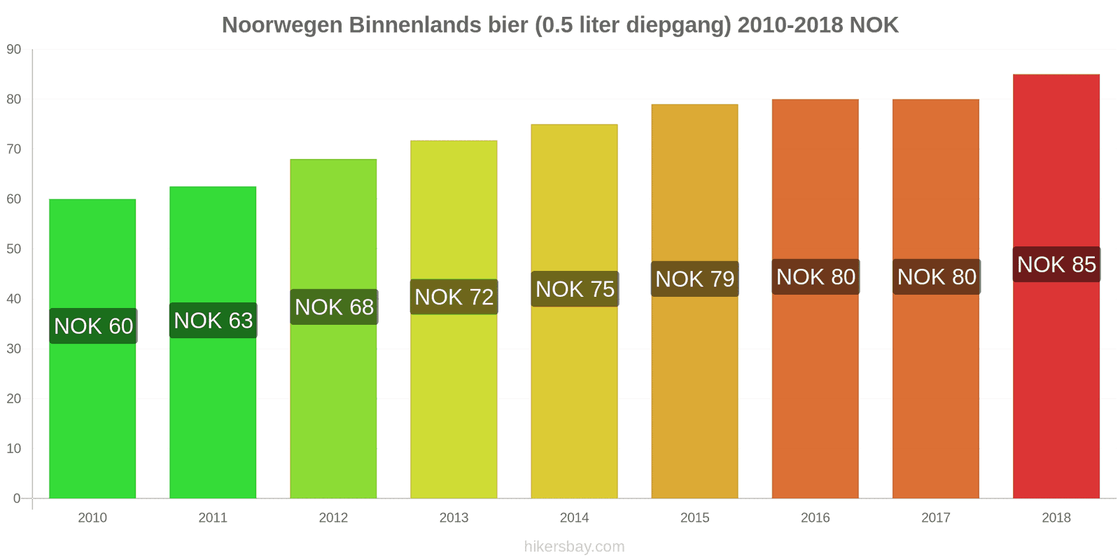 Noorwegen prijswijzigingen Lokaal tapbier (0,5 liter van het vat) hikersbay.com