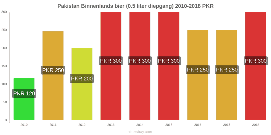 Pakistan prijswijzigingen Lokaal tapbier (0,5 liter van het vat) hikersbay.com