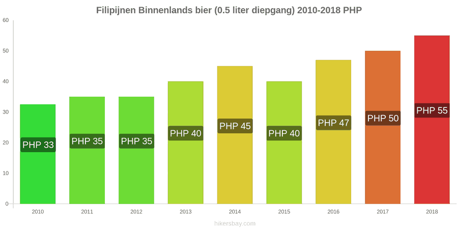 Filipijnen prijswijzigingen Lokaal tapbier (0,5 liter van het vat) hikersbay.com