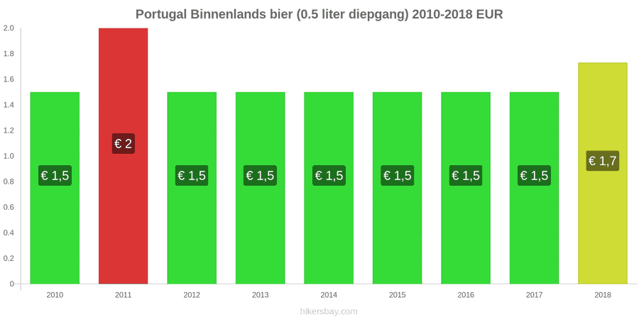 Portugal prijswijzigingen Lokaal tapbier (0,5 liter van het vat) hikersbay.com