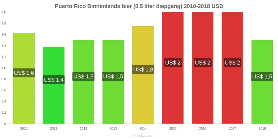 Puerto Rico prijswijzigingen Lokaal tapbier (0,5 liter van het vat) hikersbay.com