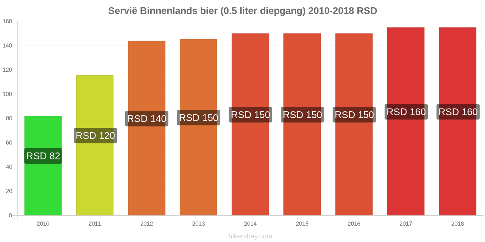 Servië prijswijzigingen Lokaal tapbier (0,5 liter van het vat) hikersbay.com