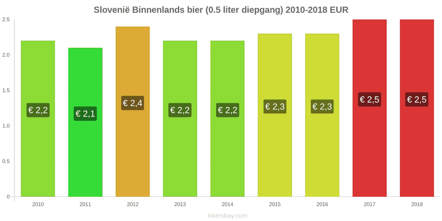 Slovenië prijswijzigingen Lokaal tapbier (0,5 liter van het vat) hikersbay.com