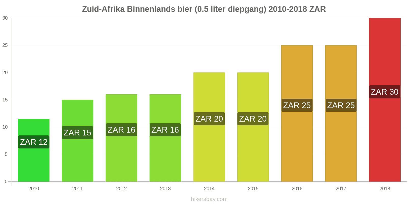 Zuid-Afrika prijswijzigingen Tapbier (0,5 liter) hikersbay.com