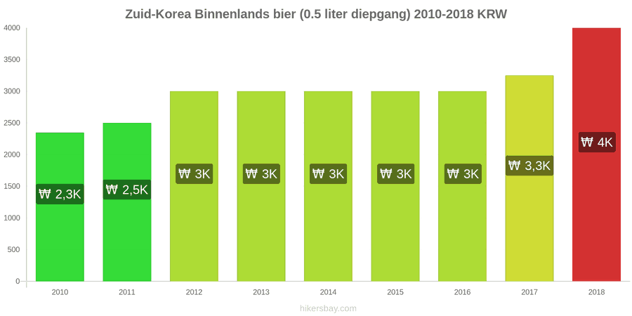 Zuid-Korea prijswijzigingen Lokaal tapbier (0,5 liter van het vat) hikersbay.com