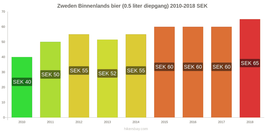 Zweden prijswijzigingen Lokaal tapbier (0,5 liter van het vat) hikersbay.com