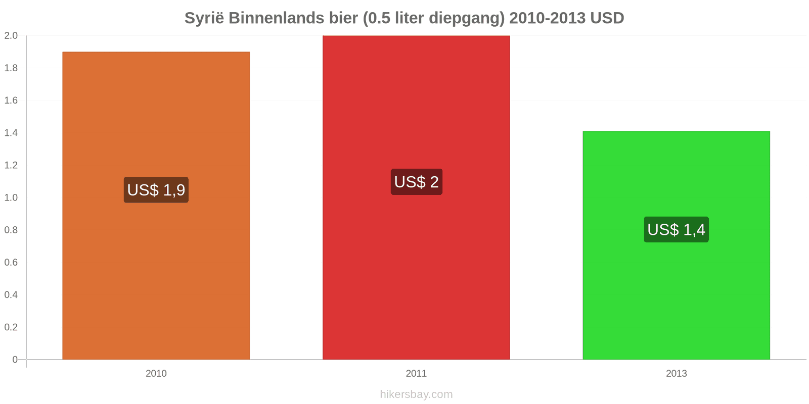 Syrië prijswijzigingen Lokaal tapbier (0,5 liter van het vat) hikersbay.com