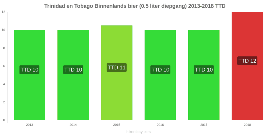 Trinidad en Tobago prijswijzigingen Lokaal tapbier (0,5 liter van het vat) hikersbay.com