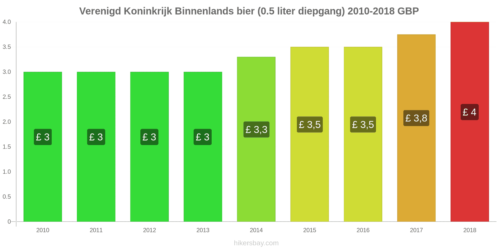 Verenigd Koninkrijk prijswijzigingen Lokaal tapbier (0,5 liter van het vat) hikersbay.com