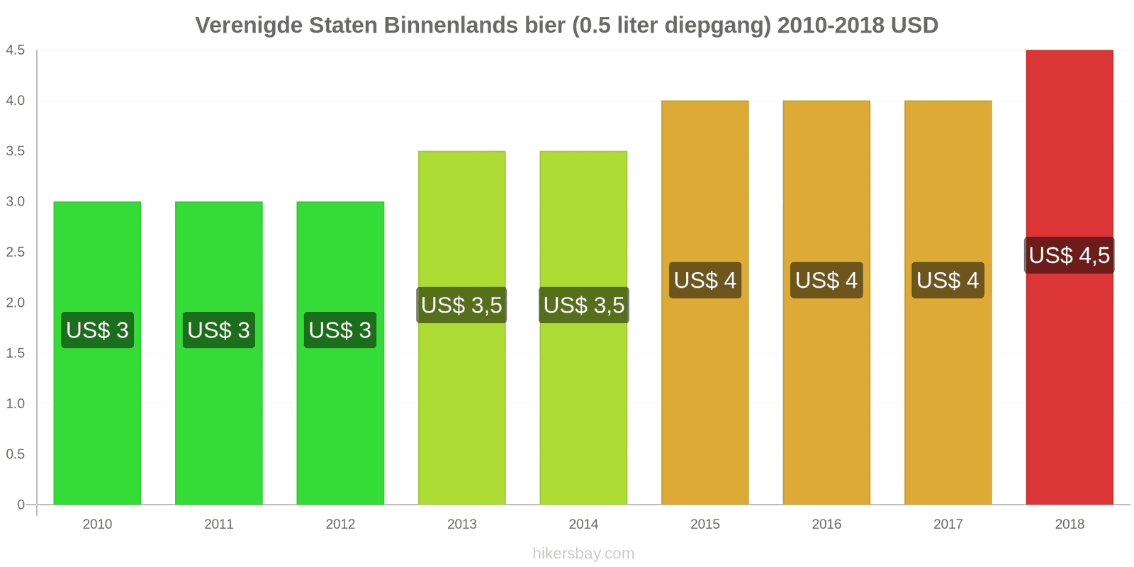 Verenigde Staten prijswijzigingen Lokaal tapbier (0,5 liter van het vat) hikersbay.com
