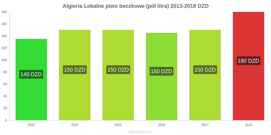 Algieria zmiany cen Lokalne piwo beczkowe (pół litra) hikersbay.com