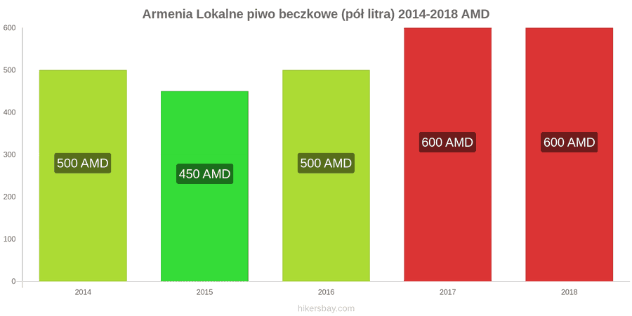 Armenia zmiany cen Lokalne piwo beczkowe (pół litra) hikersbay.com