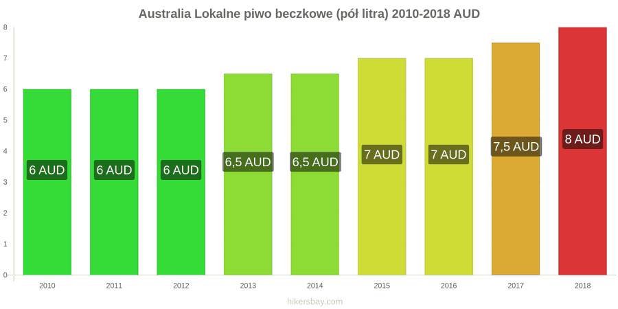 Australia zmiany cen Lokalne piwo beczkowe (pół litra) hikersbay.com