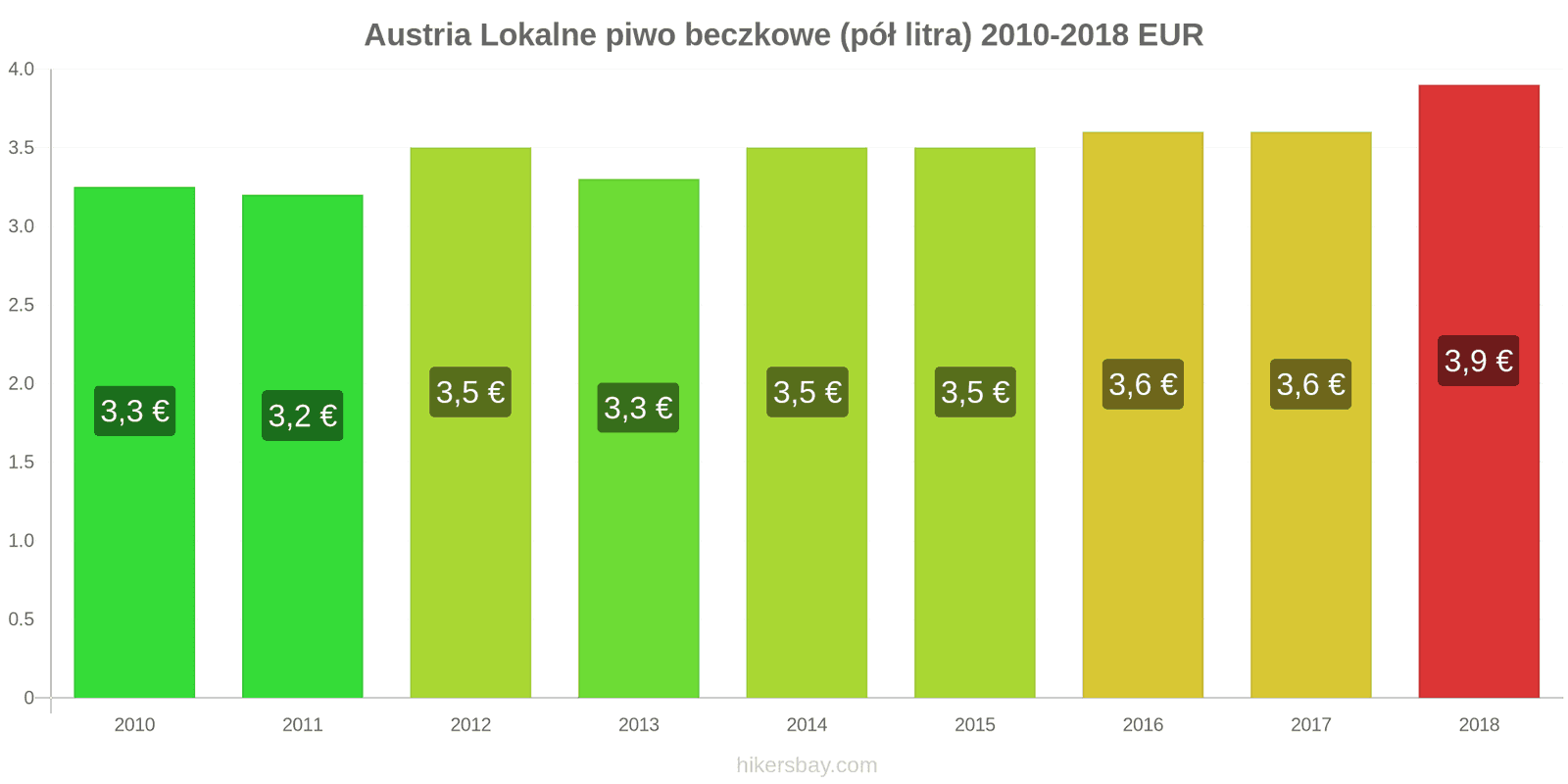 Austria zmiany cen Lokalne piwo beczkowe (pół litra) hikersbay.com