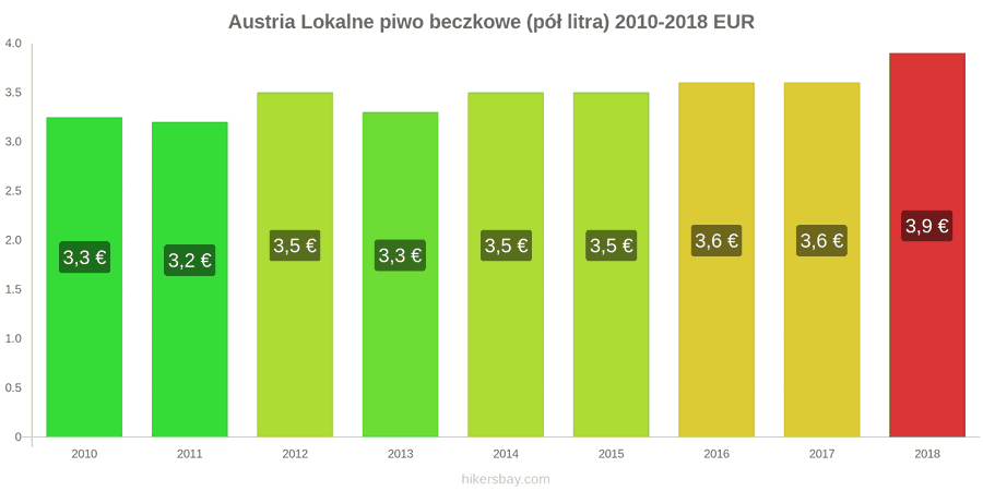 Austria zmiany cen Lokalne piwo beczkowe (pół litra) hikersbay.com