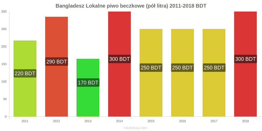 Bangladesz zmiany cen Lokalne piwo beczkowe (pół litra) hikersbay.com