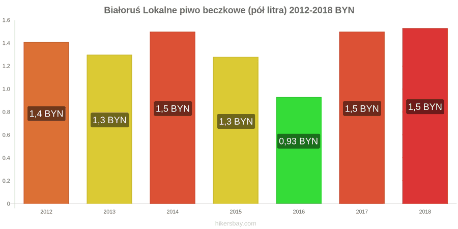 Białoruś zmiany cen Lokalne piwo beczkowe (pół litra) hikersbay.com
