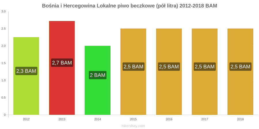 Bośnia i Hercegowina zmiany cen Lokalne piwo beczkowe (pół litra) hikersbay.com
