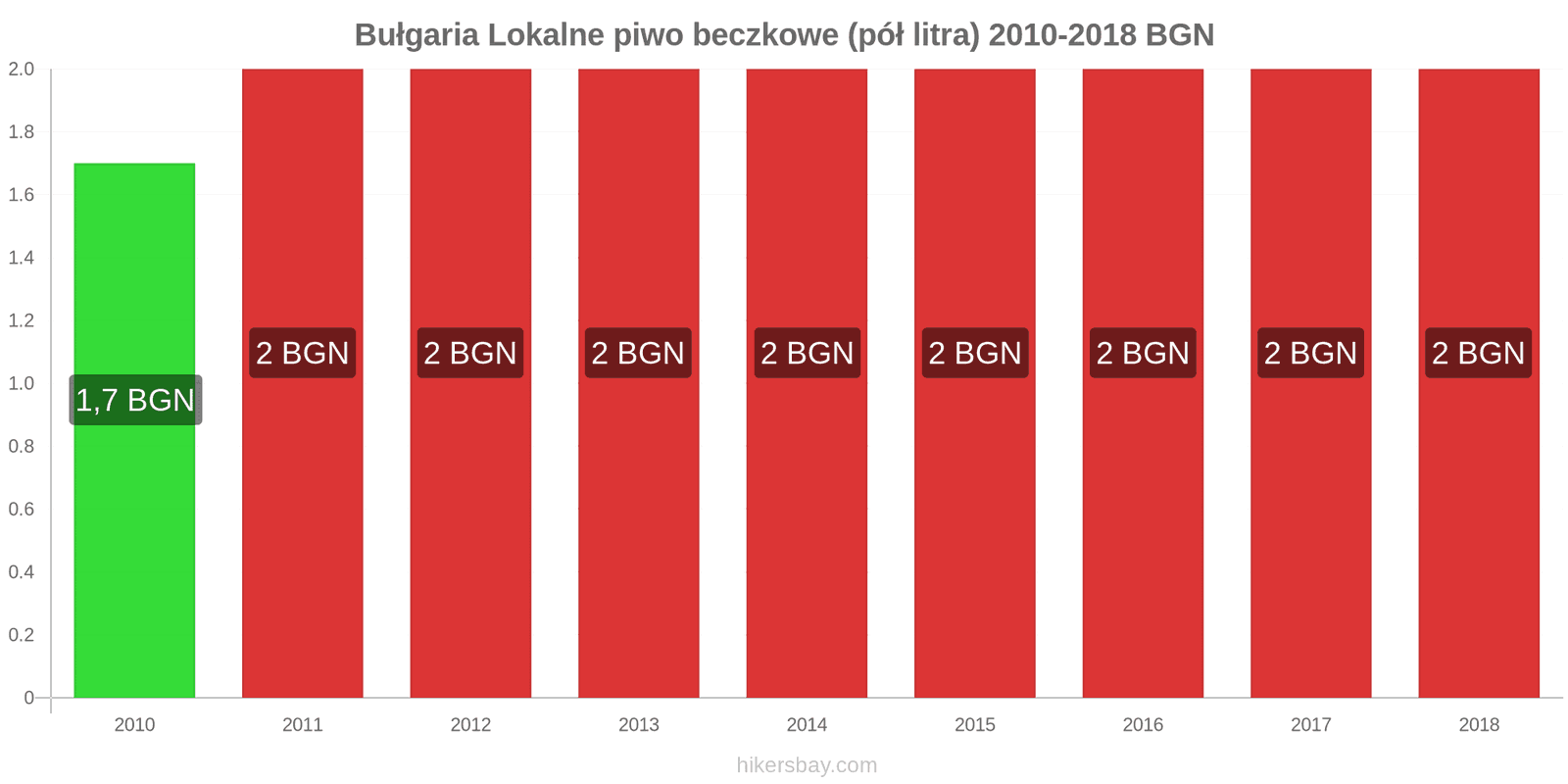 Bułgaria zmiany cen Lokalne piwo beczkowe (pół litra) hikersbay.com
