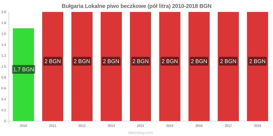 Bułgaria zmiany cen Lokalne piwo beczkowe (pół litra) hikersbay.com