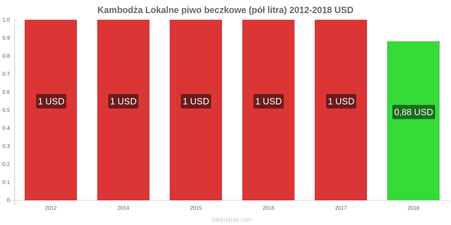 Kambodża zmiany cen Lokalne piwo beczkowe (pół litra) hikersbay.com