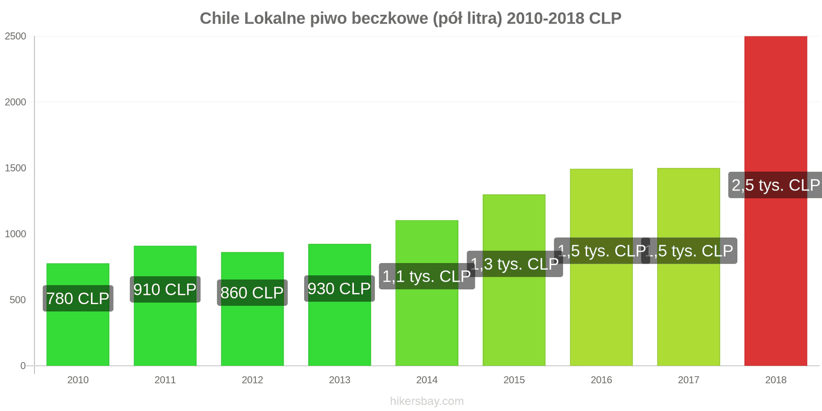 Chile zmiany cen Lokalne piwo beczkowe (pół litra) hikersbay.com