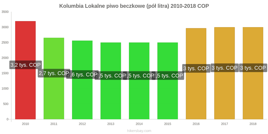 Kolumbia zmiany cen Lokalne piwo beczkowe (pół litra) hikersbay.com