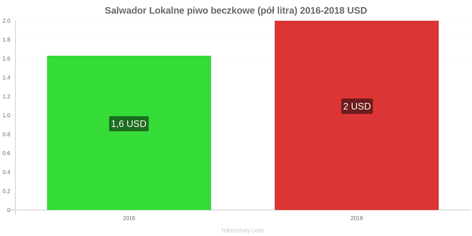 Salwador zmiany cen Lokalne piwo beczkowe (pół litra) hikersbay.com