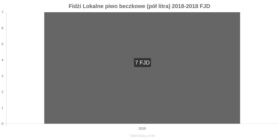 Fidżi zmiany cen Lokalne piwo beczkowe (pół litra) hikersbay.com