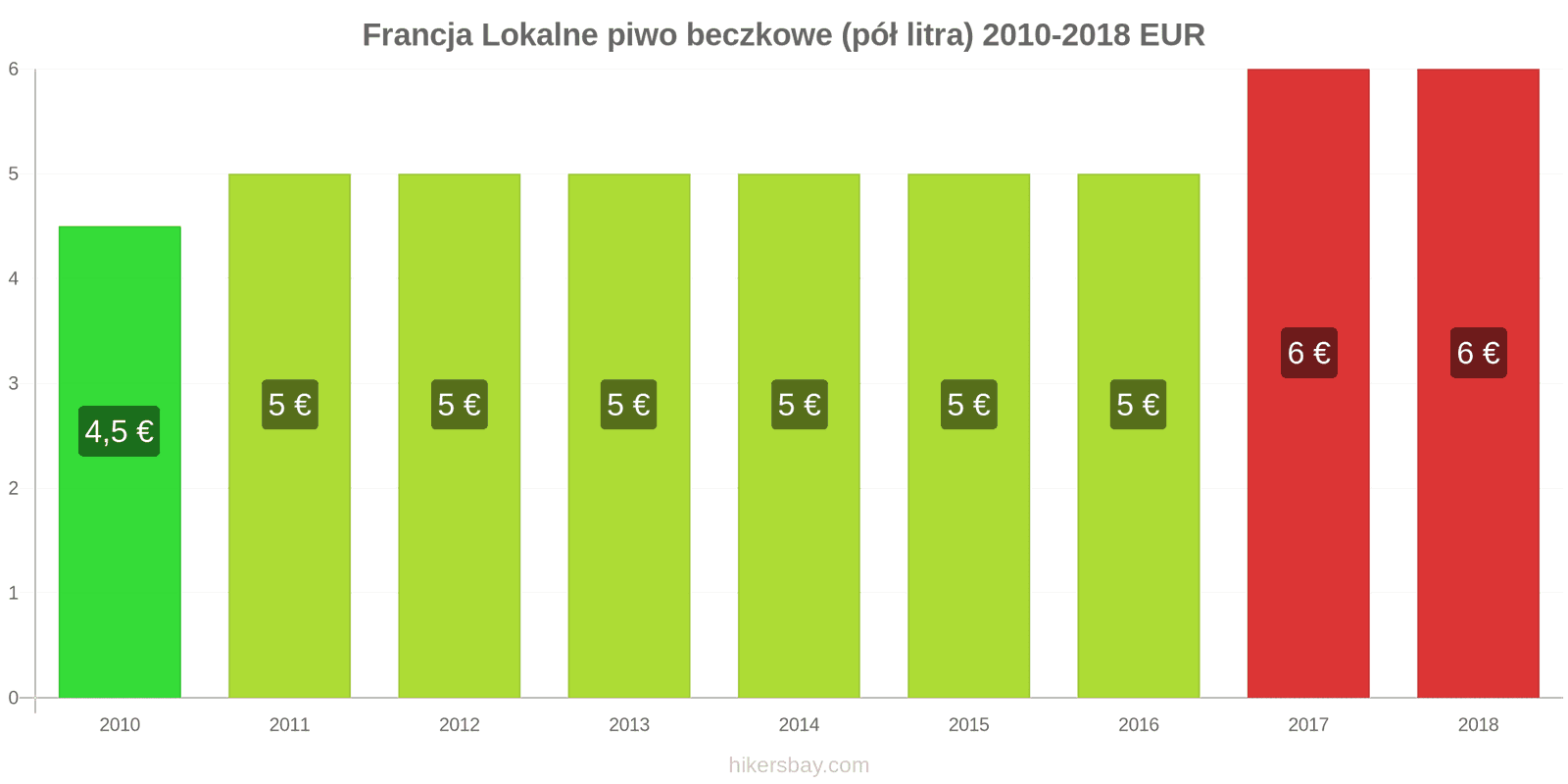 Francja zmiany cen Lokalne piwo beczkowe (pół litra) hikersbay.com