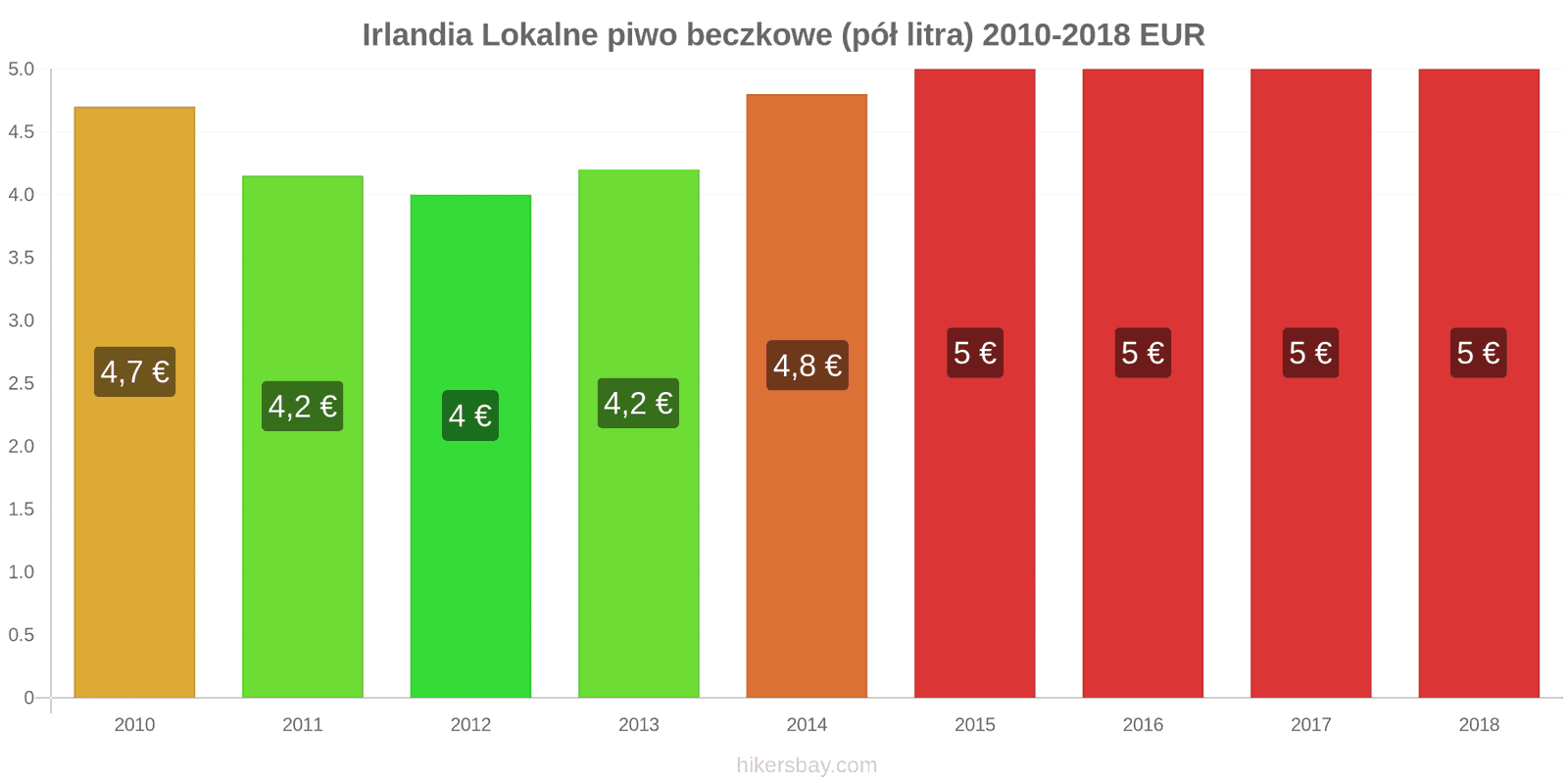 Irlandia zmiany cen Lokalne piwo beczkowe (pół litra) hikersbay.com