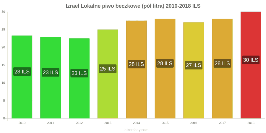 Izrael zmiany cen Lokalne piwo beczkowe (pół litra) hikersbay.com