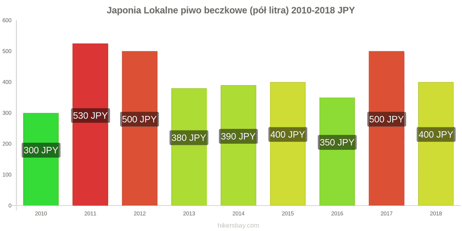 Japonia zmiany cen Lokalne piwo beczkowe (pół litra) hikersbay.com