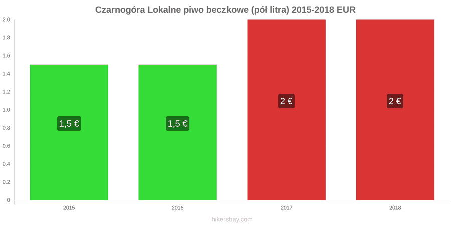 Czarnogóra zmiany cen Lokalne piwo beczkowe (pół litra) hikersbay.com