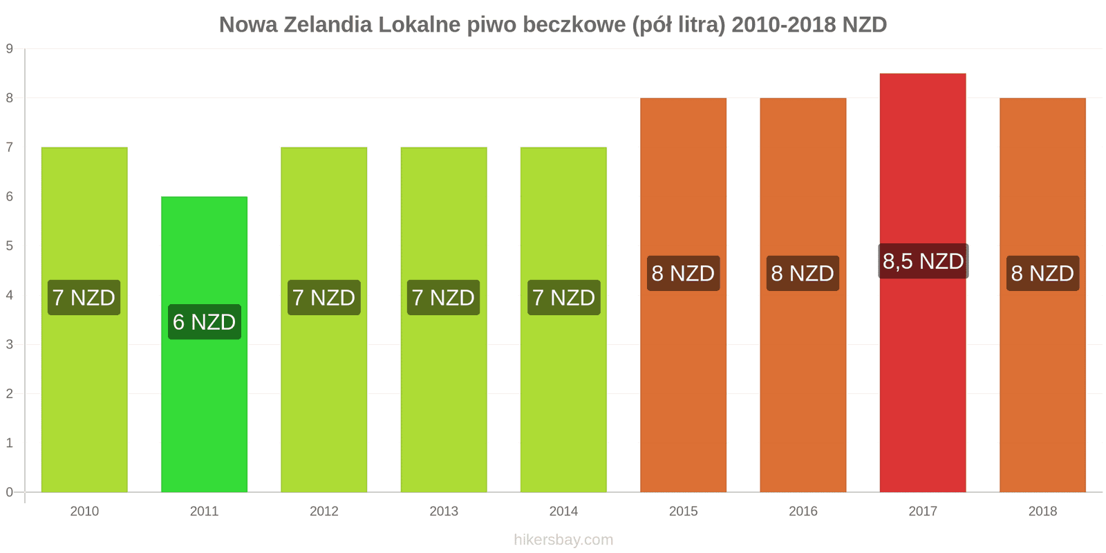 Nowa Zelandia zmiany cen Lokalne piwo beczkowe (pół litra) hikersbay.com