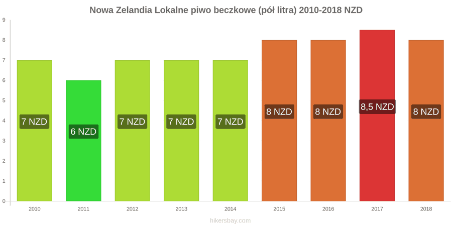 Nowa Zelandia zmiany cen Lokalne piwo beczkowe (pół litra) hikersbay.com