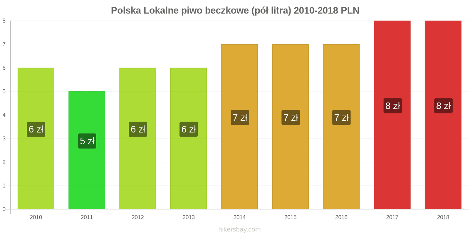 Polska zmiany cen Lokalne piwo beczkowe (pół litra) hikersbay.com