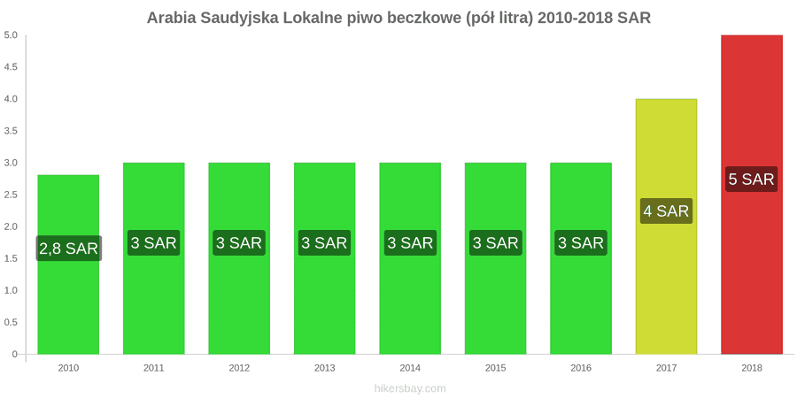 Arabia Saudyjska zmiany cen Lokalne piwo beczkowe (pół litra) hikersbay.com