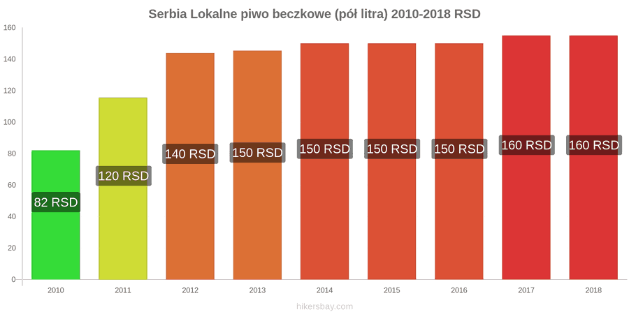 Serbia zmiany cen Lokalne piwo beczkowe (pół litra) hikersbay.com