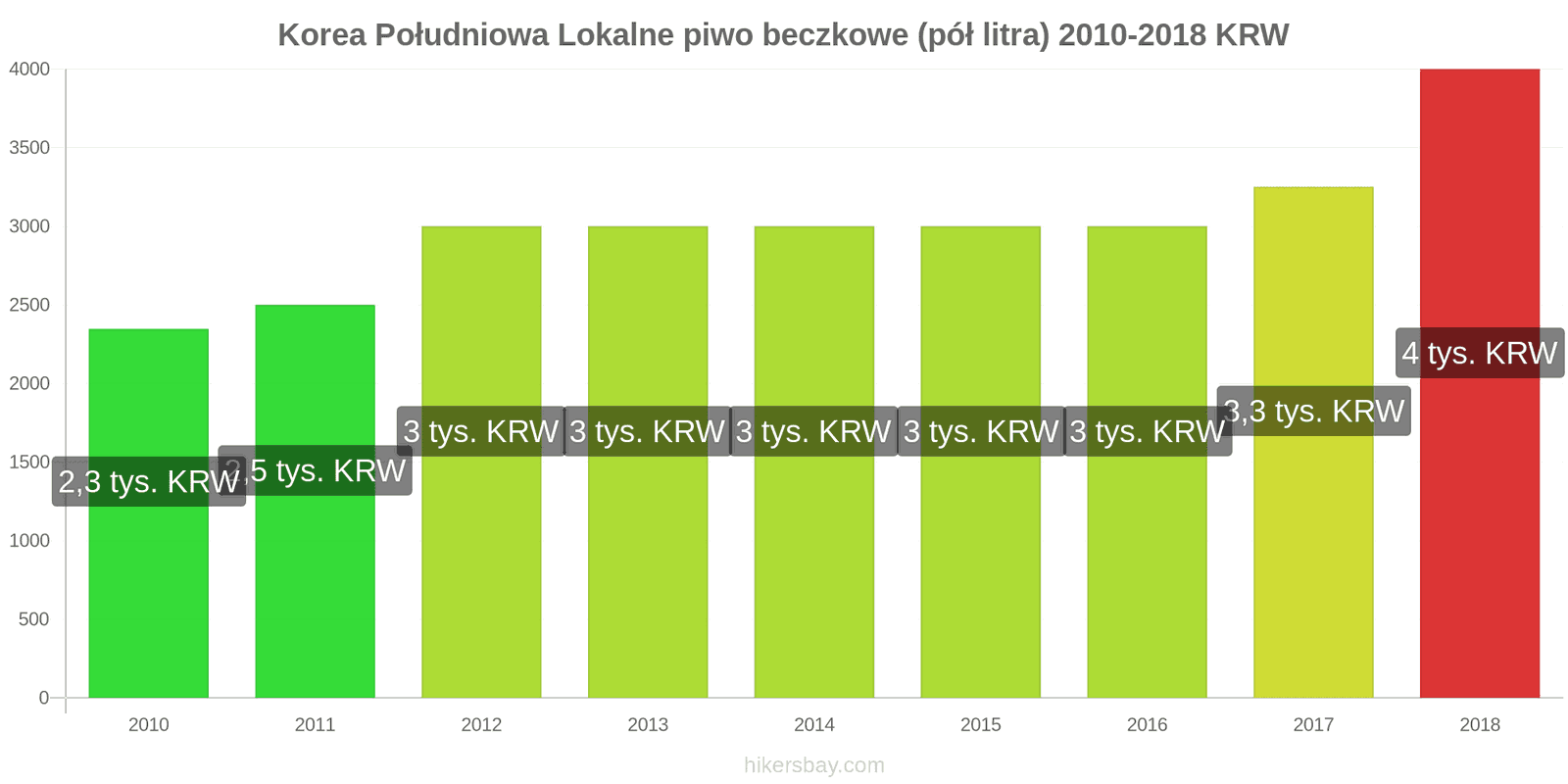 Korea Południowa zmiany cen Lokalne piwo beczkowe (pół litra) hikersbay.com