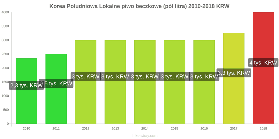 Korea Południowa zmiany cen Lokalne piwo beczkowe (pół litra) hikersbay.com