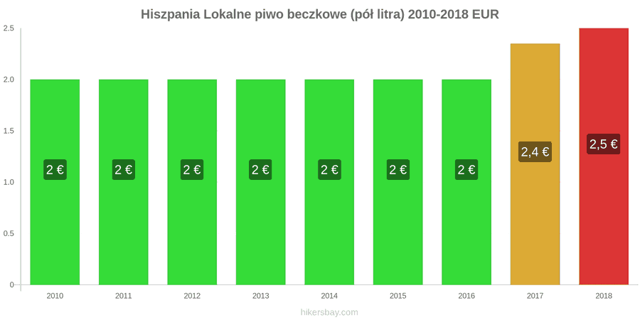 Hiszpania zmiany cen Lokalne piwo beczkowe (pół litra) hikersbay.com