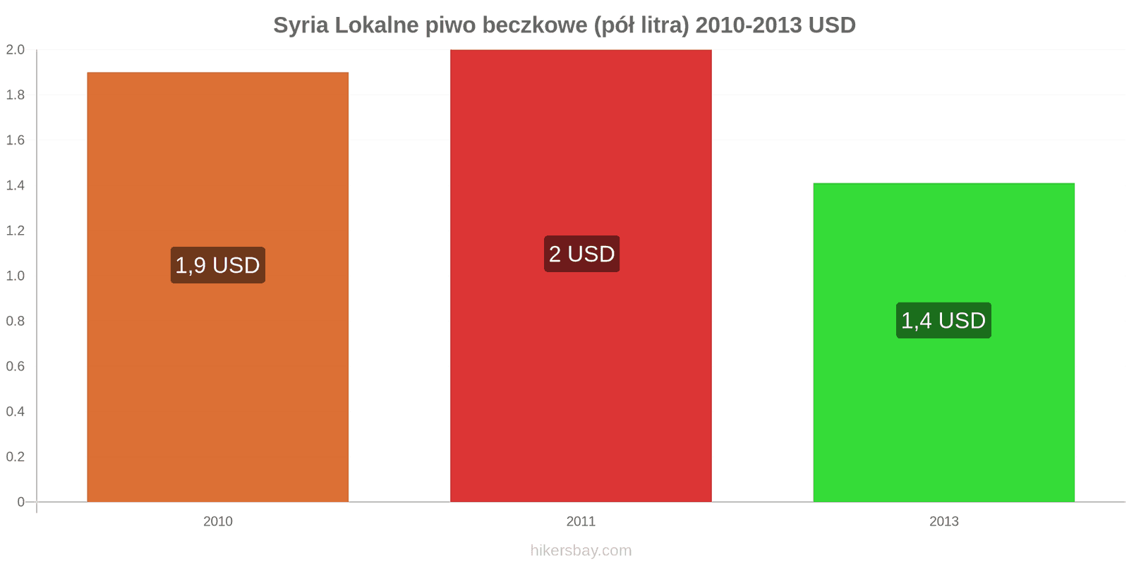 Syria zmiany cen Lokalne piwo beczkowe (pół litra) hikersbay.com