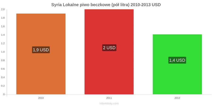 Syria zmiany cen Lokalne piwo beczkowe (pół litra) hikersbay.com