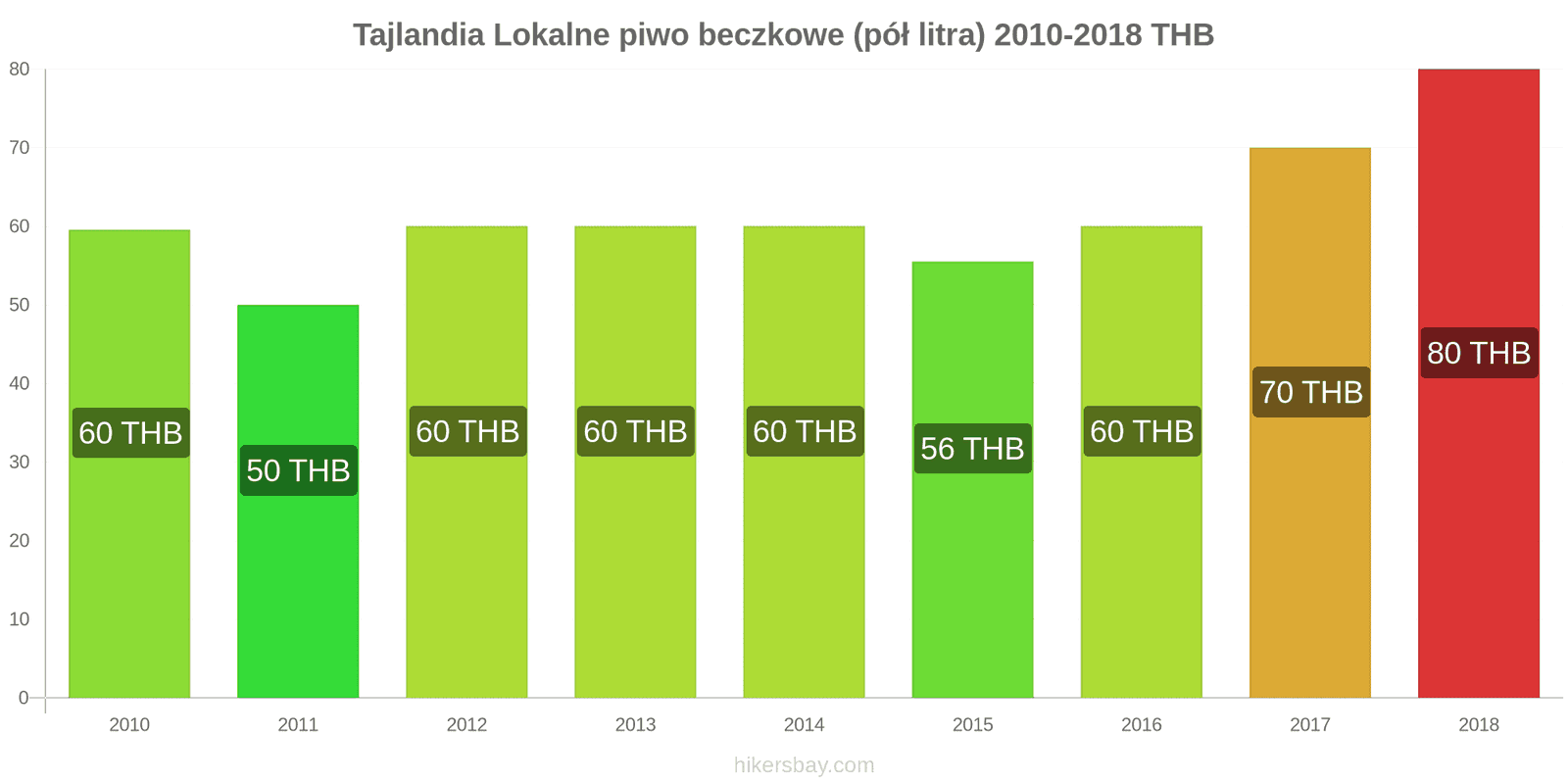 Tajlandia zmiany cen Lokalne piwo beczkowe (pół litra) hikersbay.com