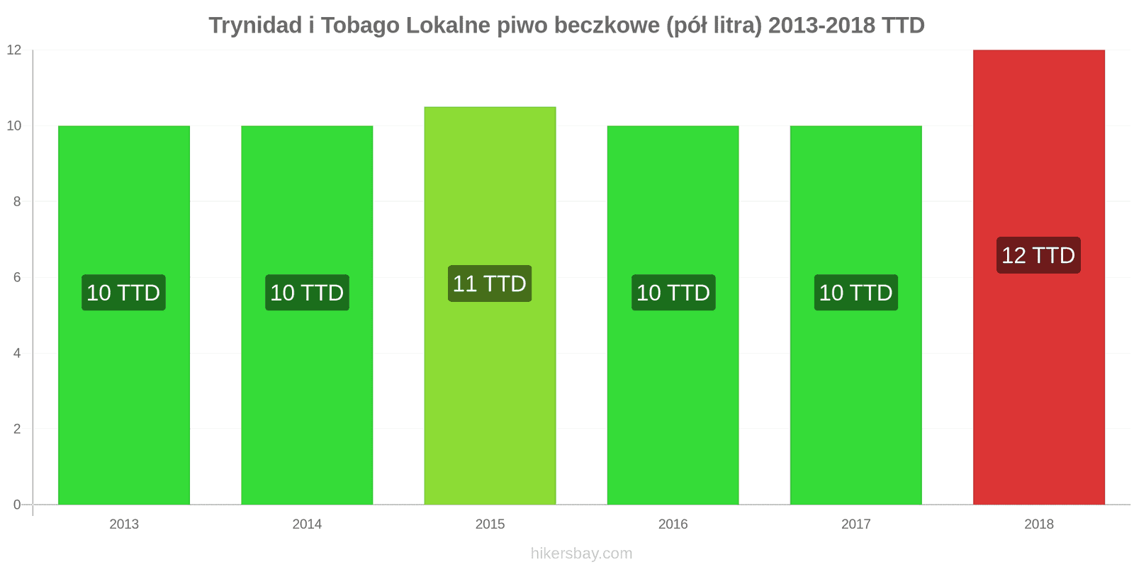 Trynidad i Tobago zmiany cen Lokalne piwo beczkowe (pół litra) hikersbay.com